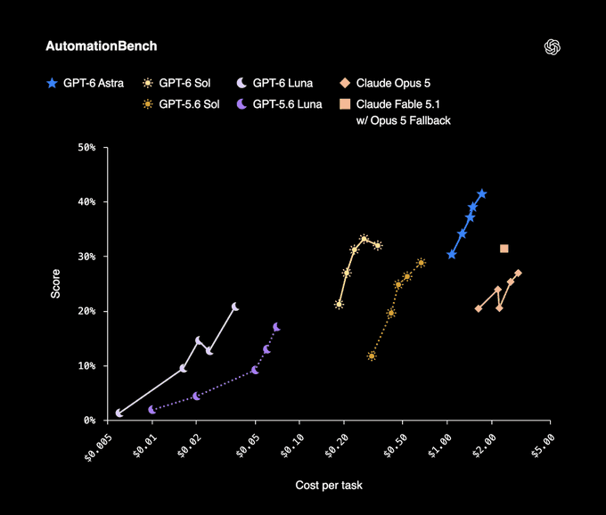 Announcing GPT-6 Sol and GPT-6 Luna in the API, Codex and ChatGPT